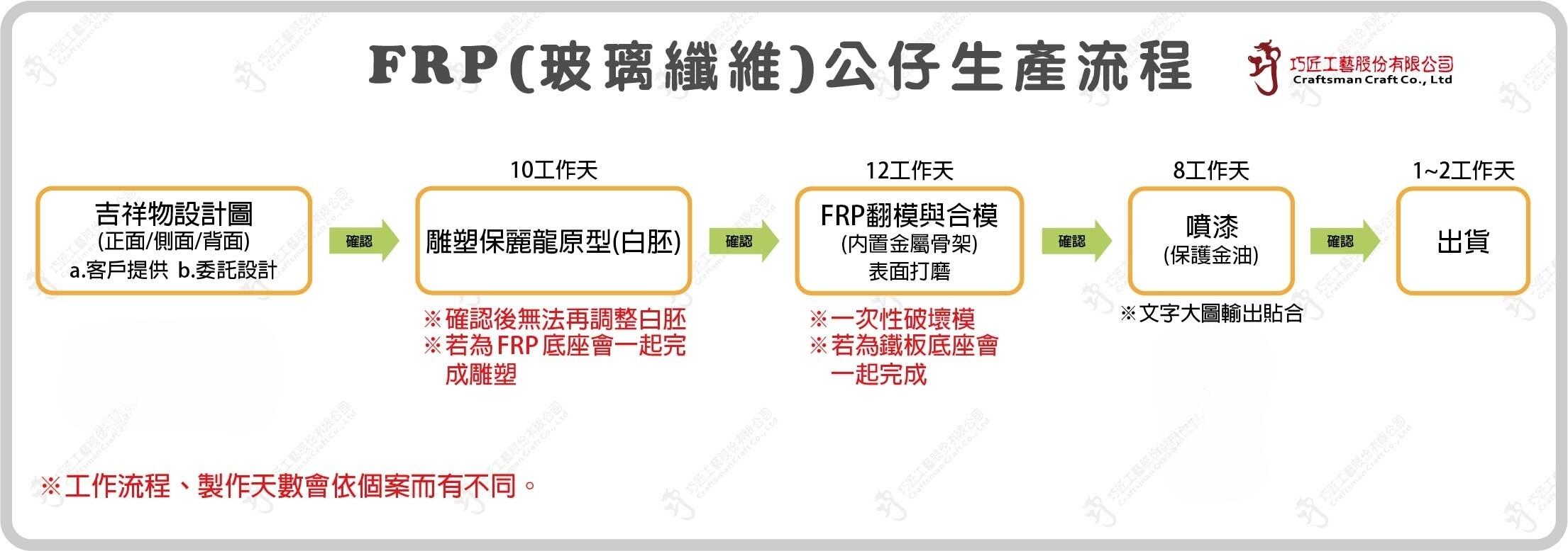 各類產品製程 1