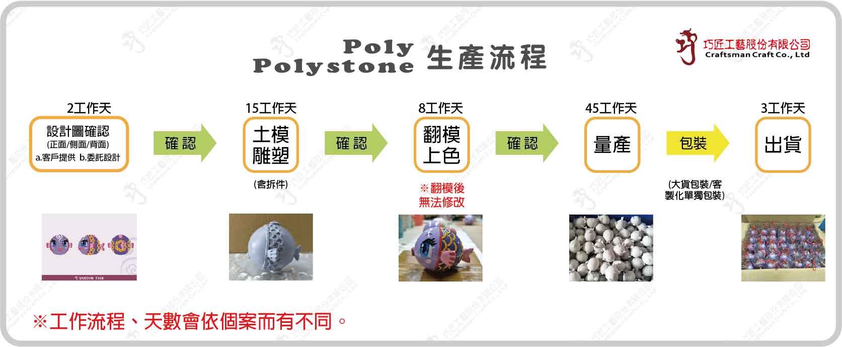 各類產品製程 2