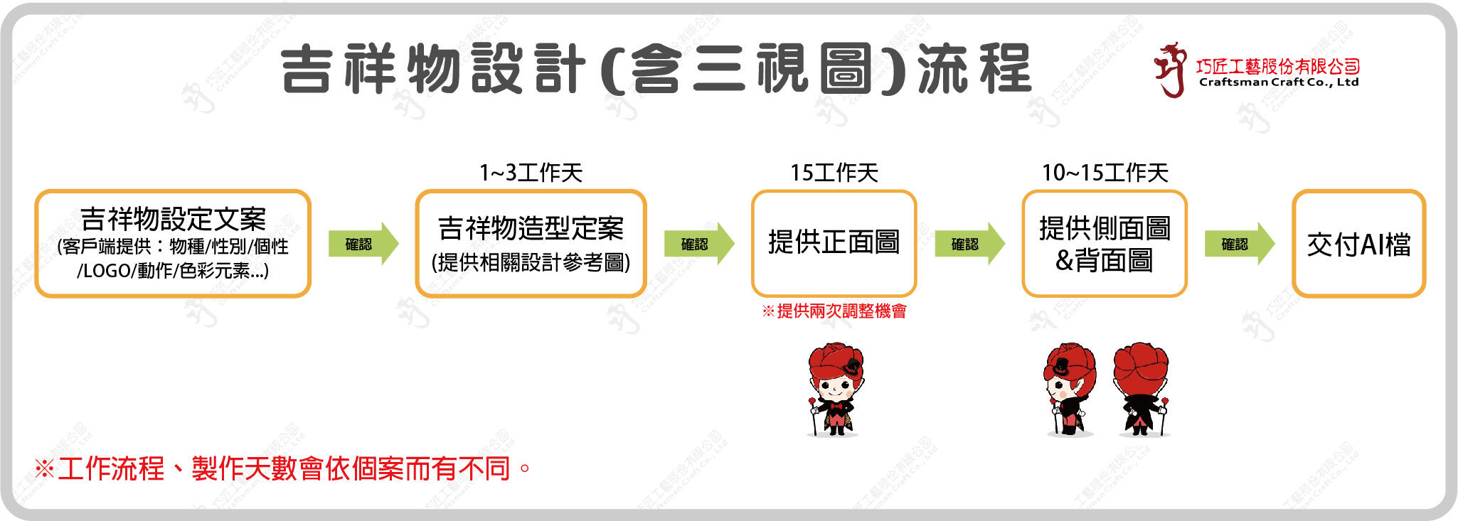 各類產品製程 6