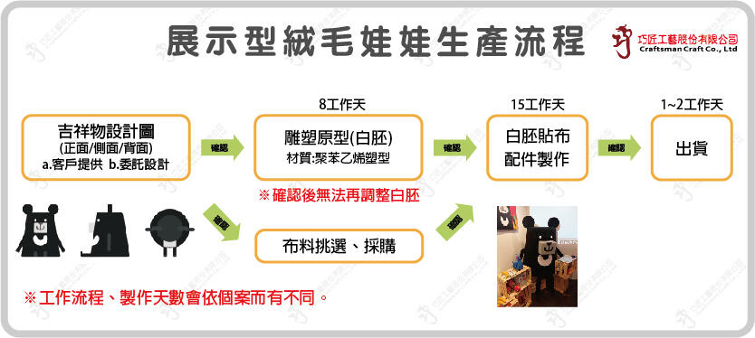 各類產品製程 7