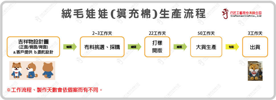 各類產品製程 8